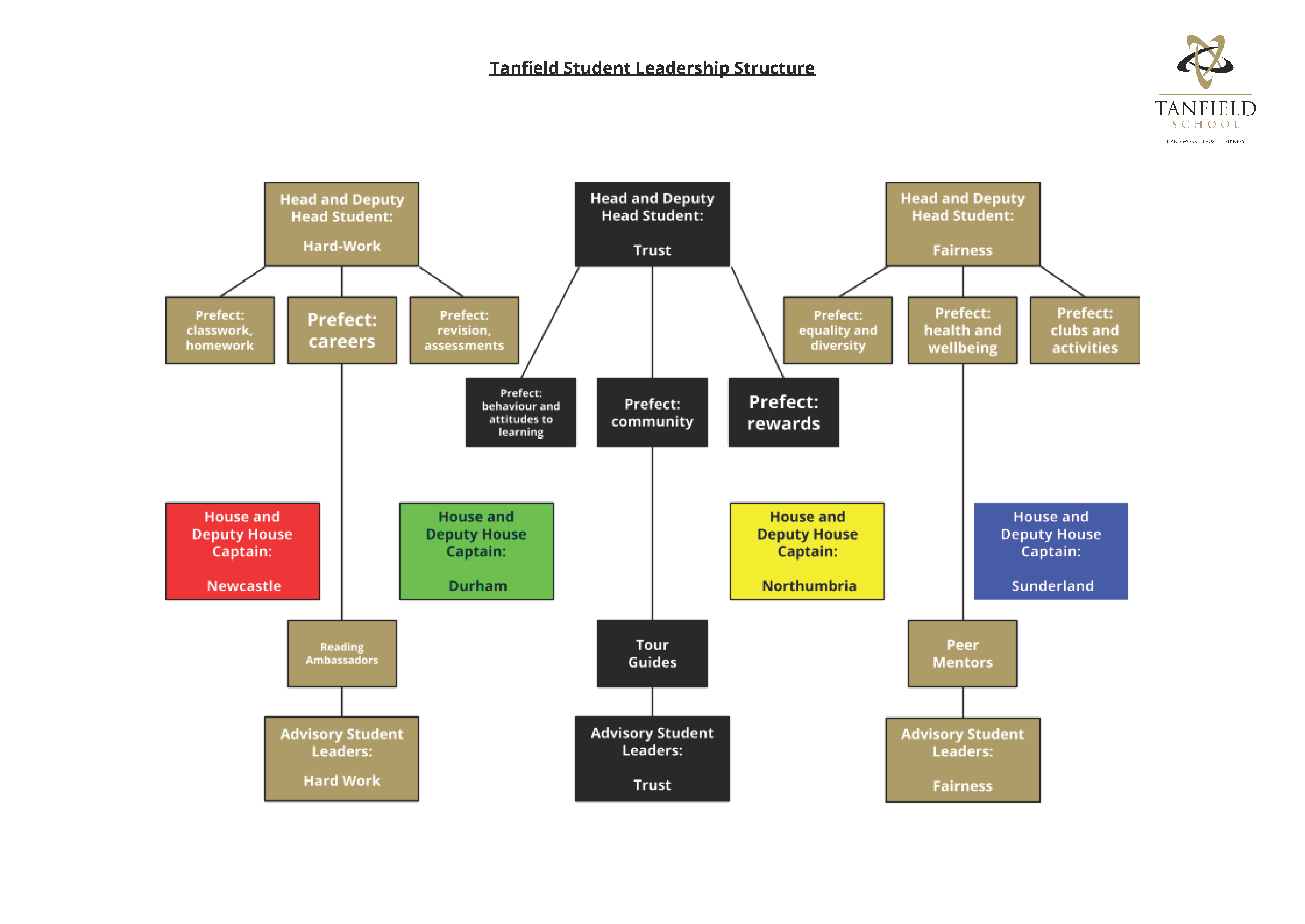 Three structure/flow charts indicating the structure of our studnet leadership team. Each section of the flowchart is headed by the Head & Deputy head student of each of our core values: hard work, trust and fairness. Under the hard work flow chart, there is a prefect for classwork and homework, a prefect for revision and assessment, and a prefect for careers. Under the prefect for careers are hte reading ambassdors, and below them is the advisory student leader for hard work. Under the Trust flowchart, there is the prefect for behaviour and attitudes to learning, the prefect for rewards, and the prefect for community. Under the prefect for community are the tour guides, and below them is the advisory student leads for trust. Under the flowchart for fairness is the prefect for equality and diversity, the prefect for clubs and activities, and the prefect for health & wellbeing. Under the prefect for health and wellbeing are the peer mentors, and below them are the advisory student leaders for fairness. Separate to all three flowcharts are the House and Deputy House captains for each of our four houses: Newcastle, Durham, Northumbria and Sunderland.