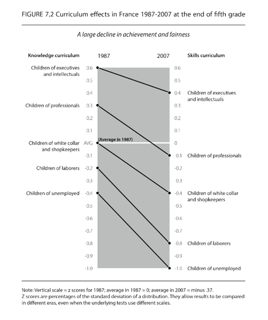 Vertical graph of of the curriculum effects in France 1987-2007 at the end of fifth grade