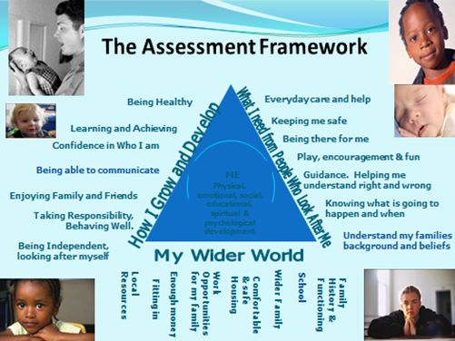 An educational diagram titled "The Assessment Framework" featuring a central blue triangle labeled "ME" surrounded by three core dimensions: "How I Grow and Develop", "What I Need from People Who Look After Me", and "My Wider World", framed by photo portraits of children.