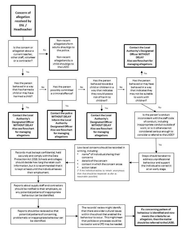 A detailed decision-tree flowchart outlining the procedure for responding to safeguarding concerns or allegations against staff, volunteers, or contractors, moving from initial assessment to LADO referrals, managing low-level concerns, and record-keeping.
