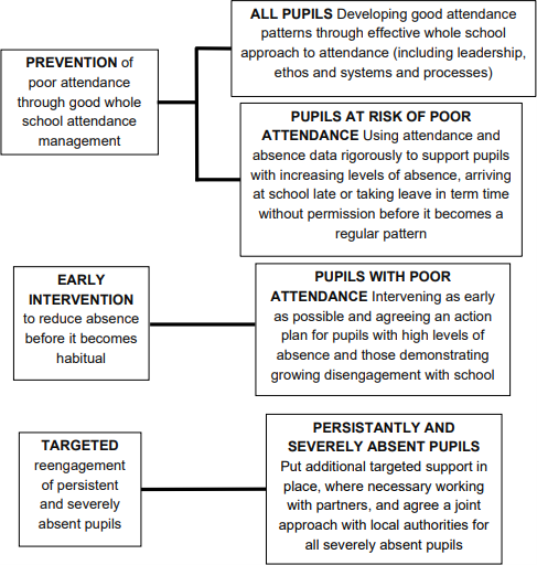 A tiered framework chart outlining school attendance management strategies across three main stages: Prevention, Early Intervention, and Targeted Support.