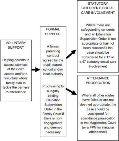 A flowchart mapping the staged progression of support and legal sanctions for school attendance, moving from voluntary support to formal agreements, and escalating to statutory social care or attendance prosecution.