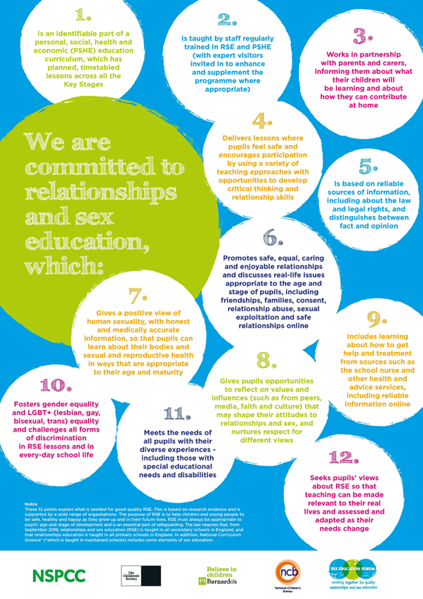 An educational poster titled "We are committed to relationships and sex education, which:" featuring 12 numbered circular principles outlining the standards and values of effective RSE provision in schools.