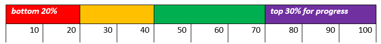 Percentile rank bar chart divided into four progress bands from 0 to 100: bottom 20% (red), 20 to 40 (yellow), 40 to 70 (green), and top 30% for progress (purple).