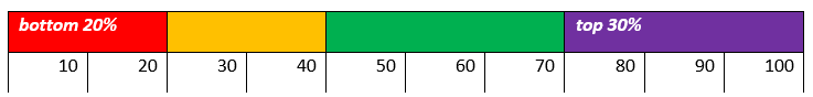 Percentile rank bar chart divided into four performance bands from 0 to 100: bottom 20% (red), 20 to 40 (yellow), 40 to 70 (green), and top 30% (purple).