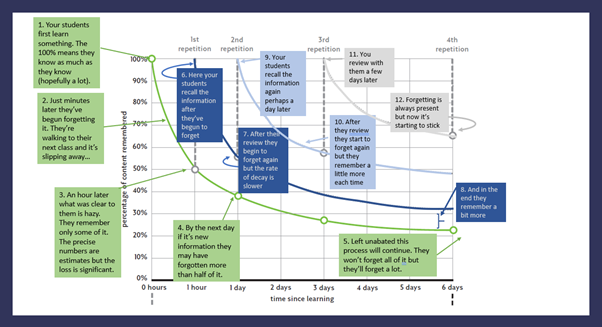 Graph demonstrating the Ebbinghaus forgetting curve and spaced repetition, plotting percentage of content remembered against time across four review sessions to show improved retention over six days.