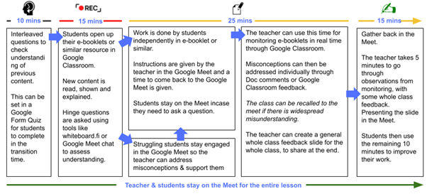 Flowchart illustrating a 65-minute remote lesson structure divided into four phases: 10-minute retrieval quiz, 15-minute direct instruction and hinge questions, 25-minute independent work with live teacher monitoring, and 15-minute review and feedback session.